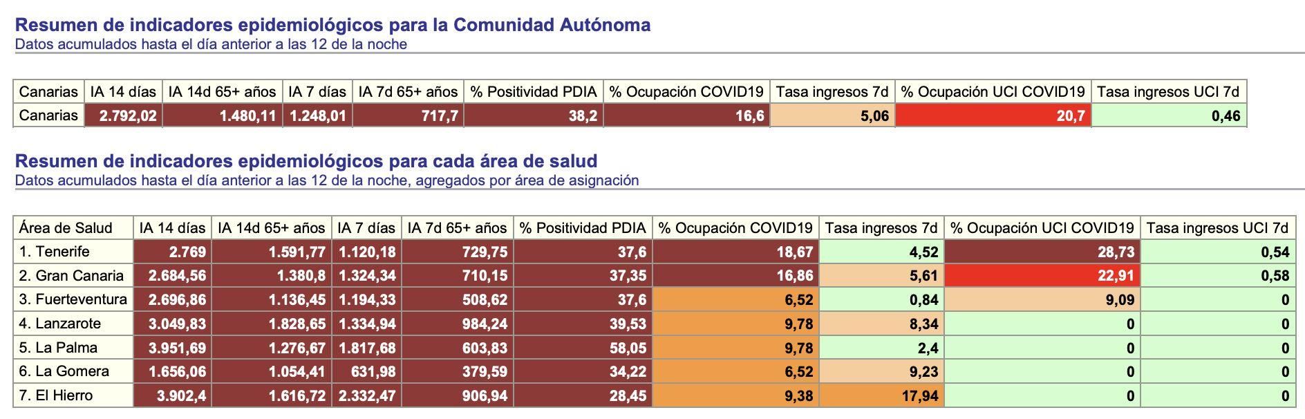 Informe epidemiológico de este jueves, 20 de enero.