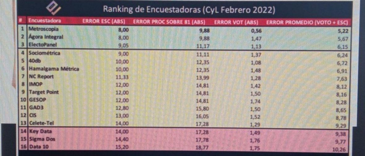 Ranking de encuestadoras en las elecciones de Castilla y León.