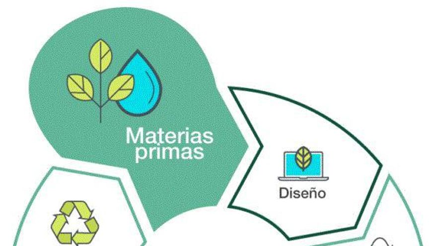 Economía Circular