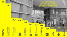 Universidades privadas y beneficio económico.