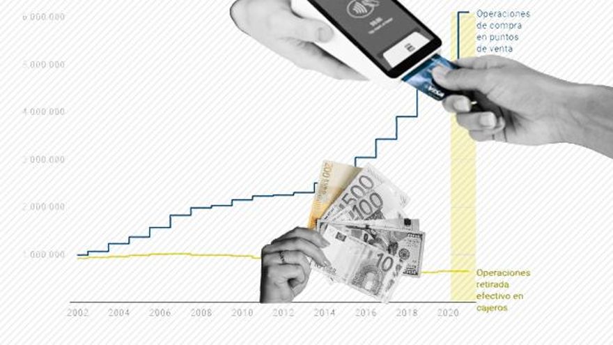El uso de la tarjeta frente al efectivo sigue disparado tras la pandemia con miles de cajeros cerrados