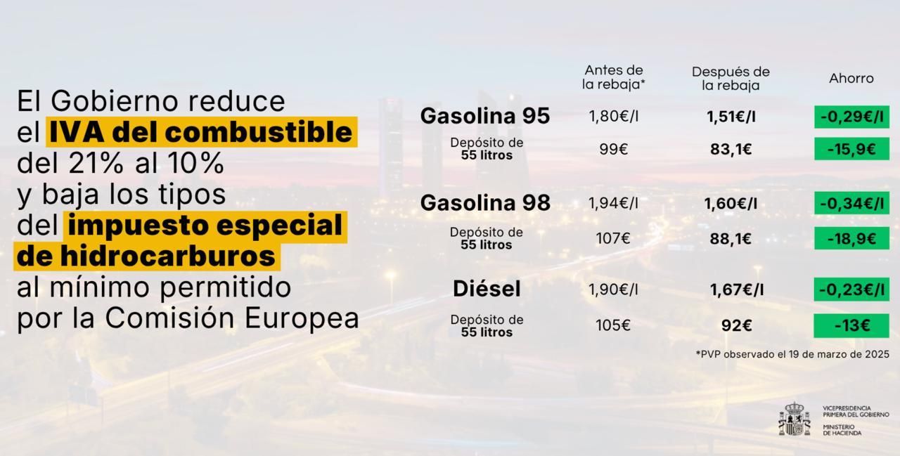 Ayudas fiscales a carburantes aprobadas por el Gobierno este 20 de marzo.