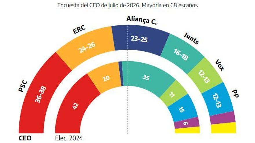 Aliança Catalana se come a Junts y compite con ERC por ser el segundo partido de Catalunya, según el CEO