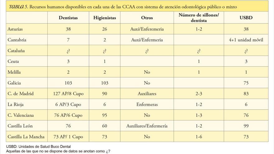 Recursos bucodentales público o mixtos por CC.AA