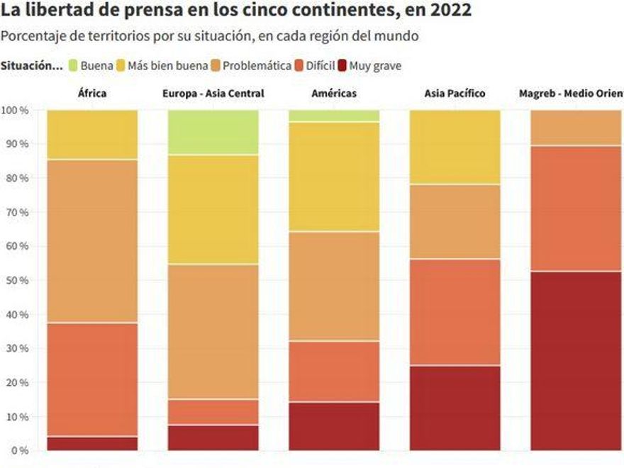 El estado de la libertad de prensa en el mundo, por RSF.