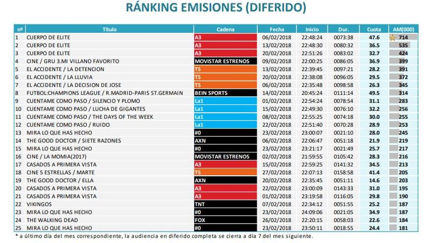 Ránking emisiones en diferido febrero 2018