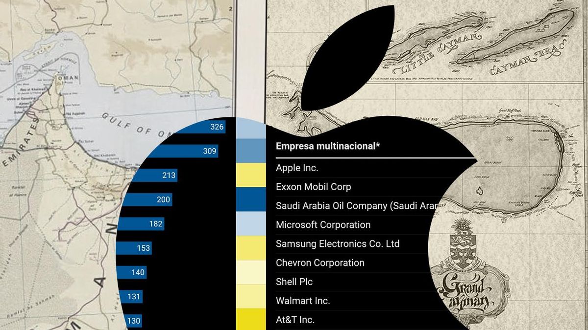 Saudí Aramco, Microsoft, Exxon Mobil, Samsung, Walmart, Chevron, Verizon, AT&T y Alphabet (matriz de Google) siguen a Apple en la lista de multinacionales que más beneficios han desplazado entre 2009 y 2020.