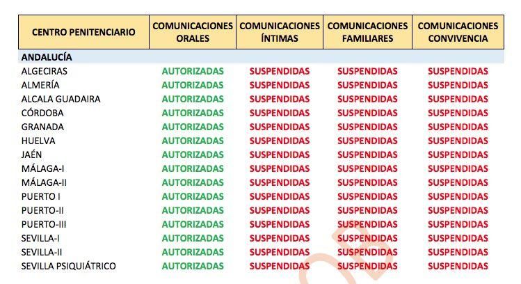 Última actualización de Instituciones Penitenciarias (6 de agosto)