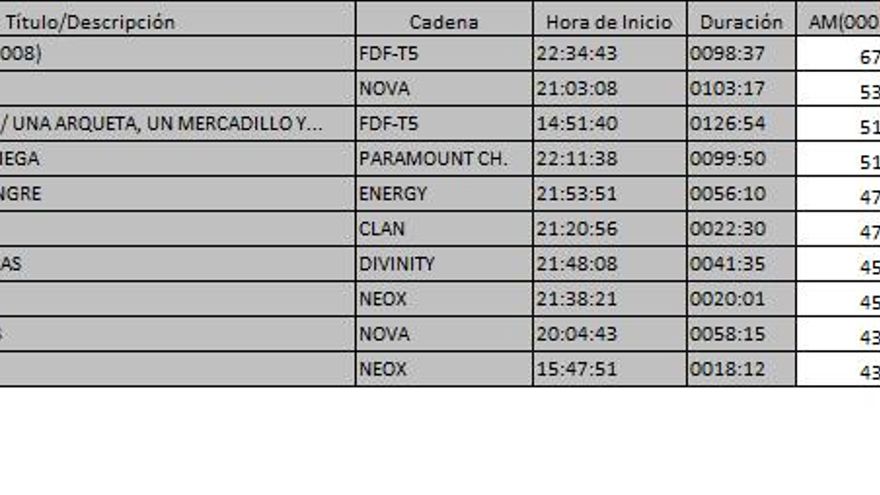 Ránking TDT 1 de marzo de 2017