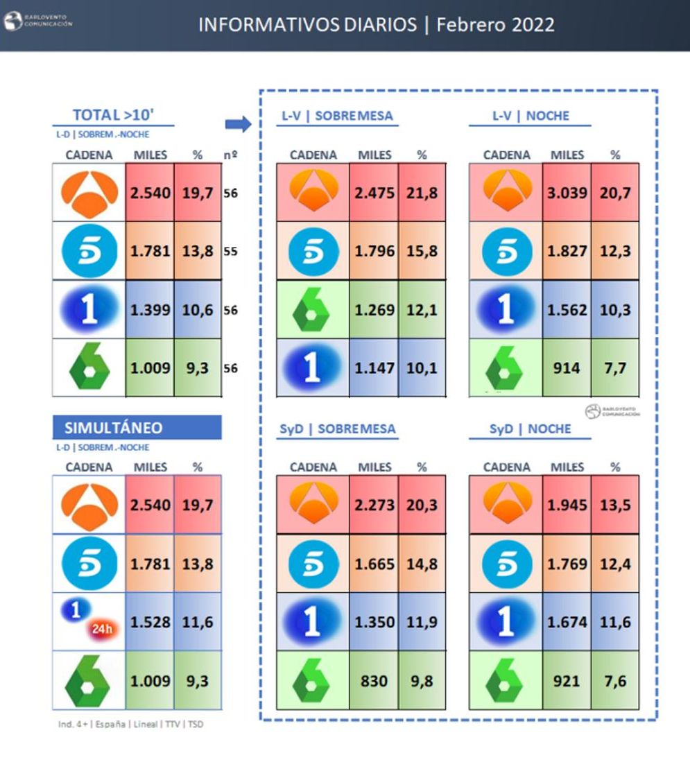 Ranking de informativos en febrero de 2022