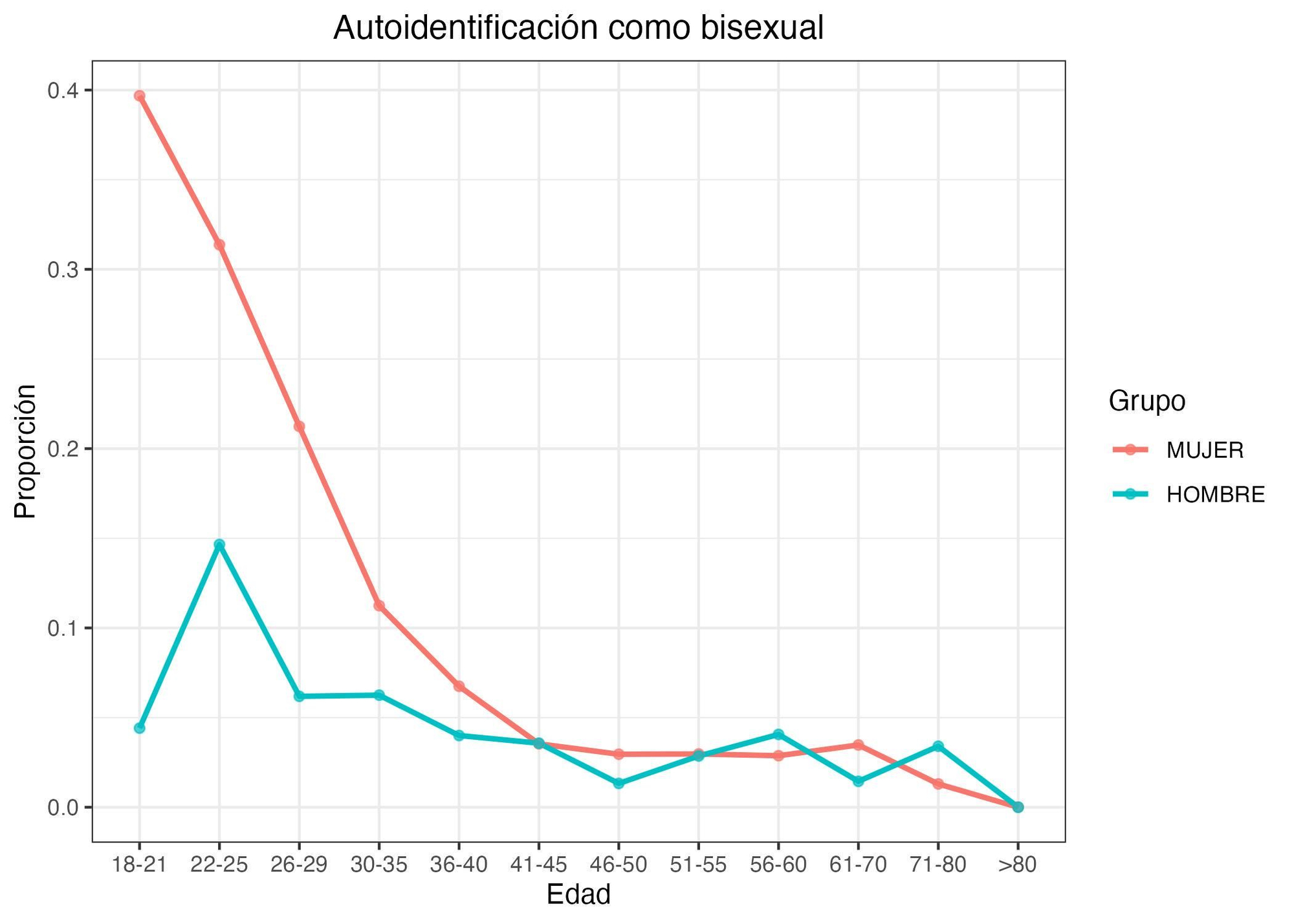Gráfico 2. Porcentaje de mujeres y de hombres que se autodefine como bisexuales, por grupo de edad.