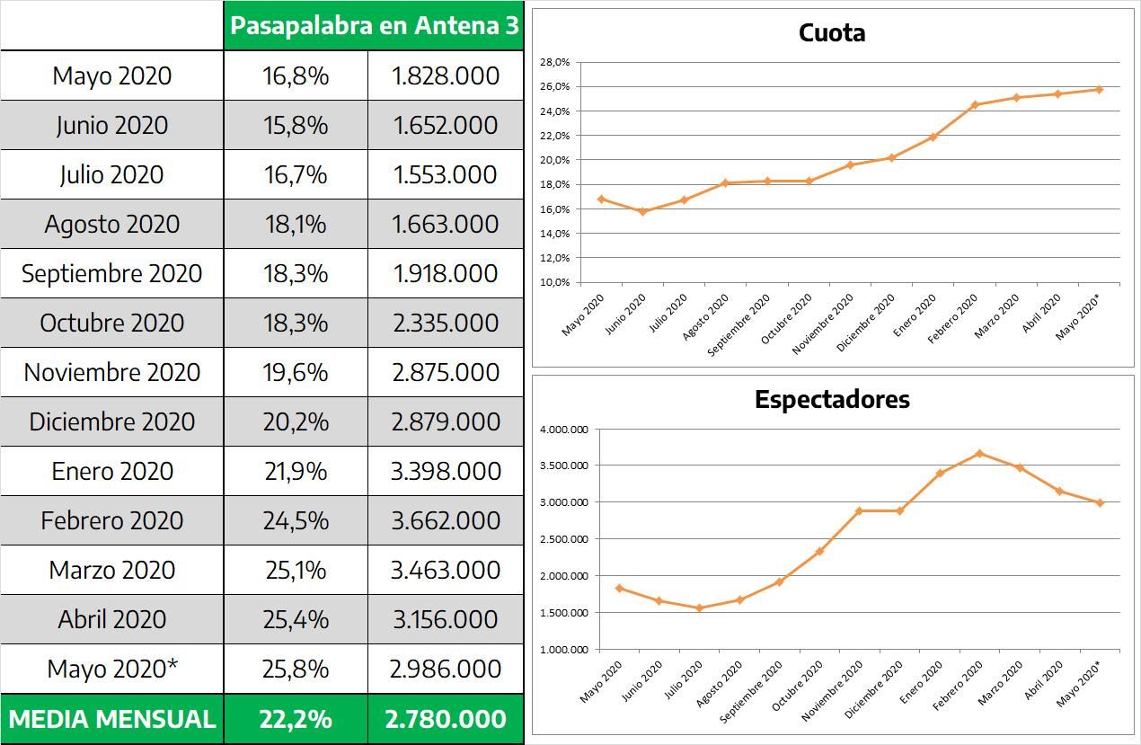 Audiencias mensuales de 'Pasapalabra' en Antena 3