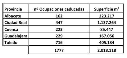 Ocupaciones caducadas por provincias