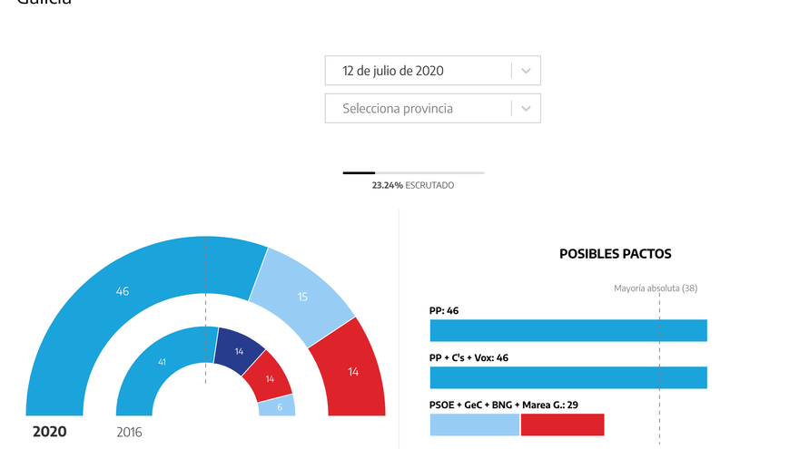 Galicia al 23,24% escrutado.