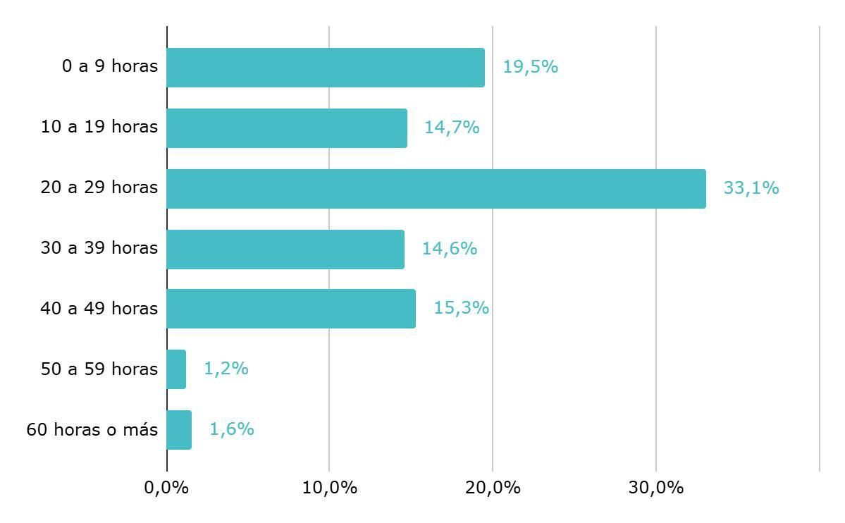 Proporción de docentes según rango de horas semanales trabajadas. Año 2023-2025.