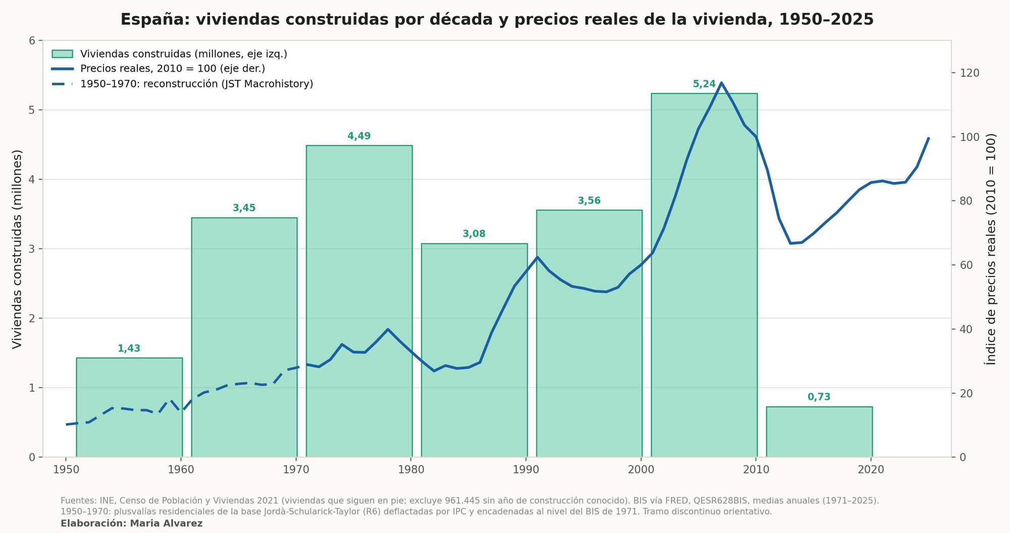 Viviendas construidas por décadas y precios reales.