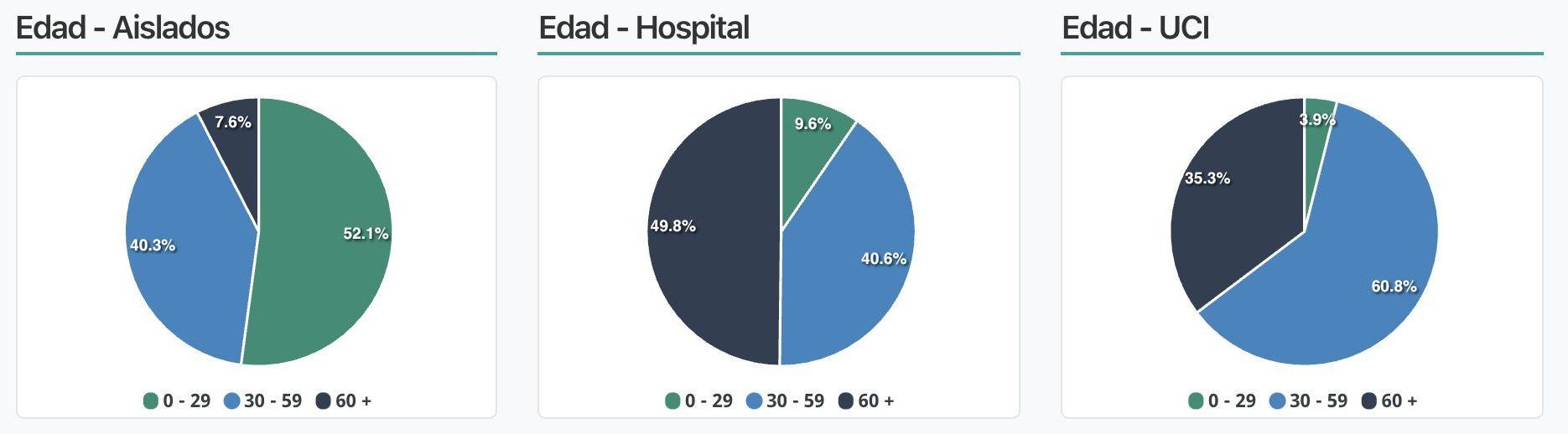Datos de presión hospitalario por edades en Tenerife