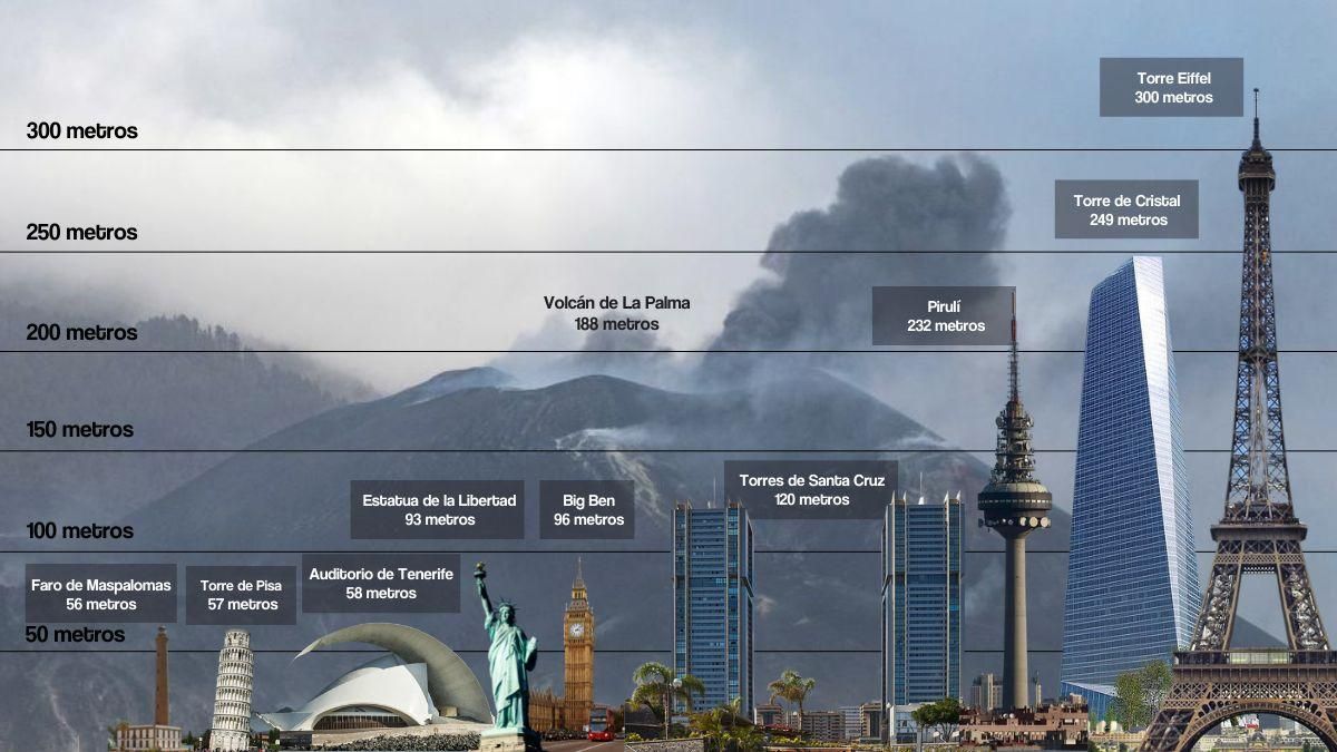 El volcán de La Palma comparado con edificaciones emblemáticas locales, nacionales e internacionales.