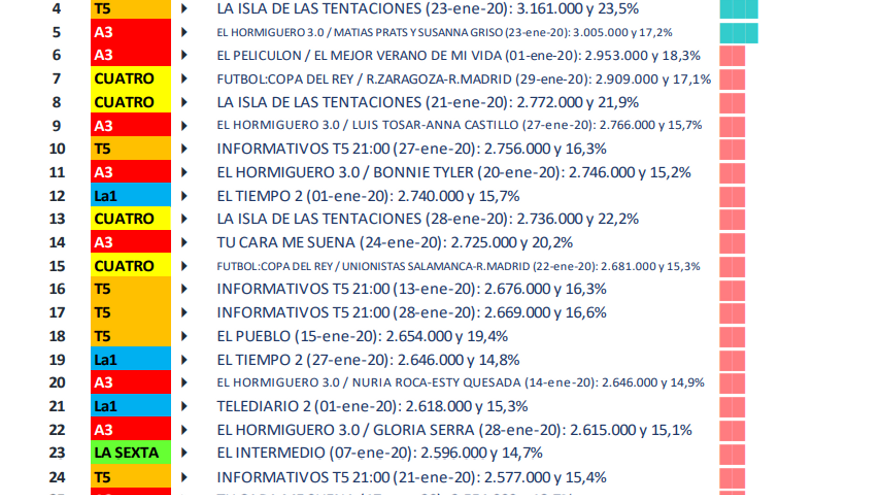 Top emisiones más vistas de enero 2020