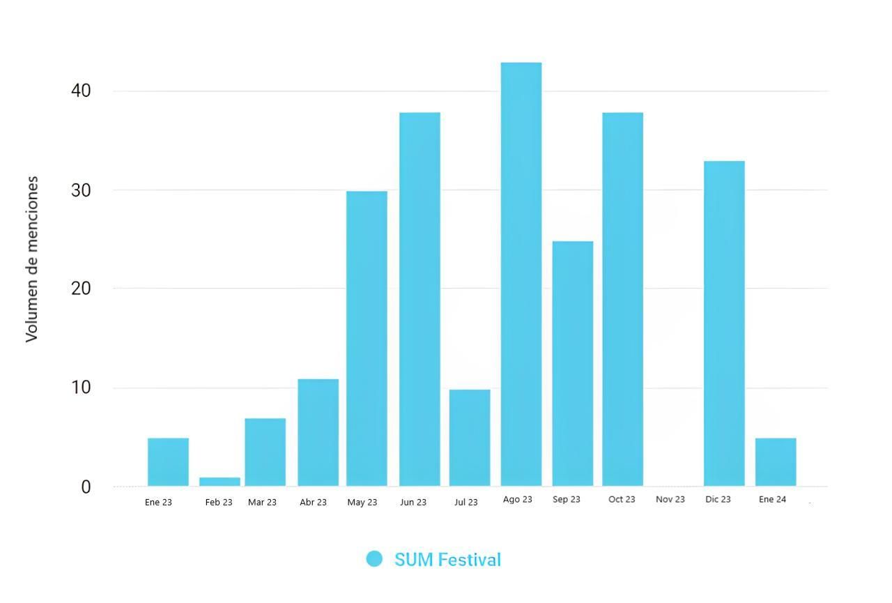 Volumen de menciones sobre el Gran Canaria Sum Festival