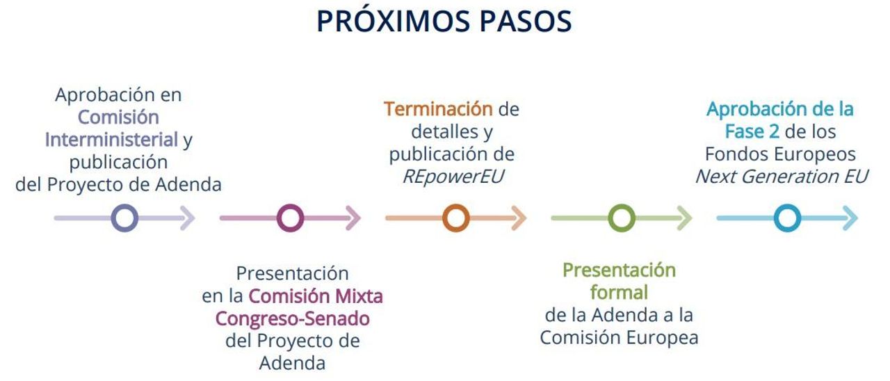 El proyecto de adenda aprobado este martes se presentará a principios de 2023 a la Comisión Europea, que luego tiene dos meses para aprobarla definitivamente.