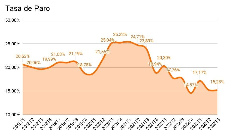 Tasa de paro en Canarias.