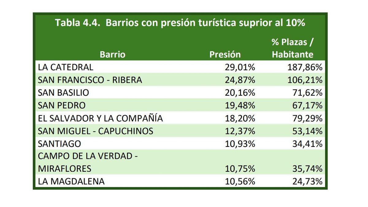 Barrios con mayor presión turística.