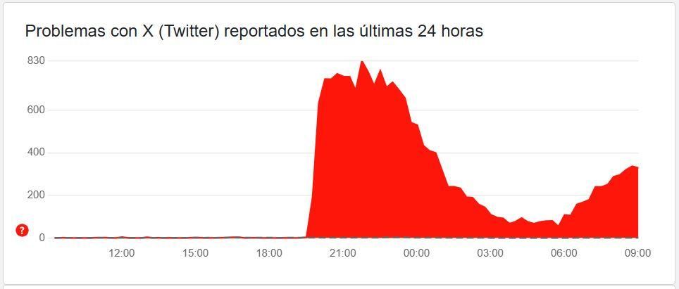 Problemas en X, según Downdetector