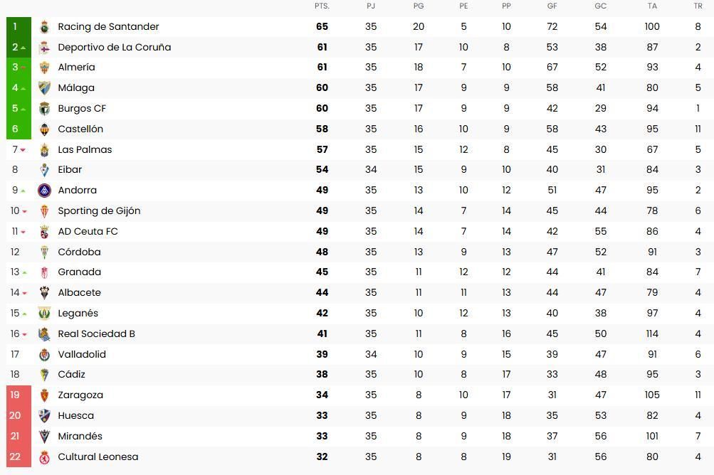 Clasificación actual