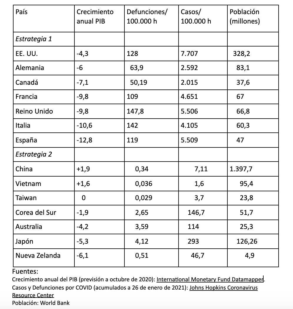 Tabla 1. Comparación de los casos y defunciones por COVID, y del crecimiento del PIB entre diferentes países, agrupados por tipo de estrategia frente a la pandemia.