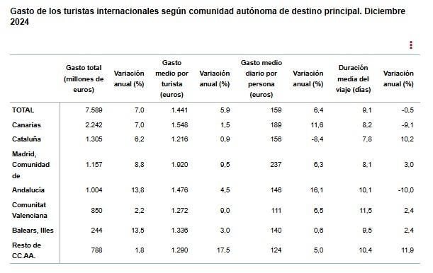 Gasto de turistas en diciembre de 2024.