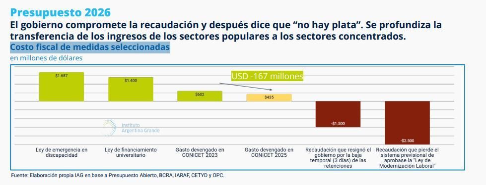 Fuente: Elaboración propia IAG en base a Presupuesto Abierto.