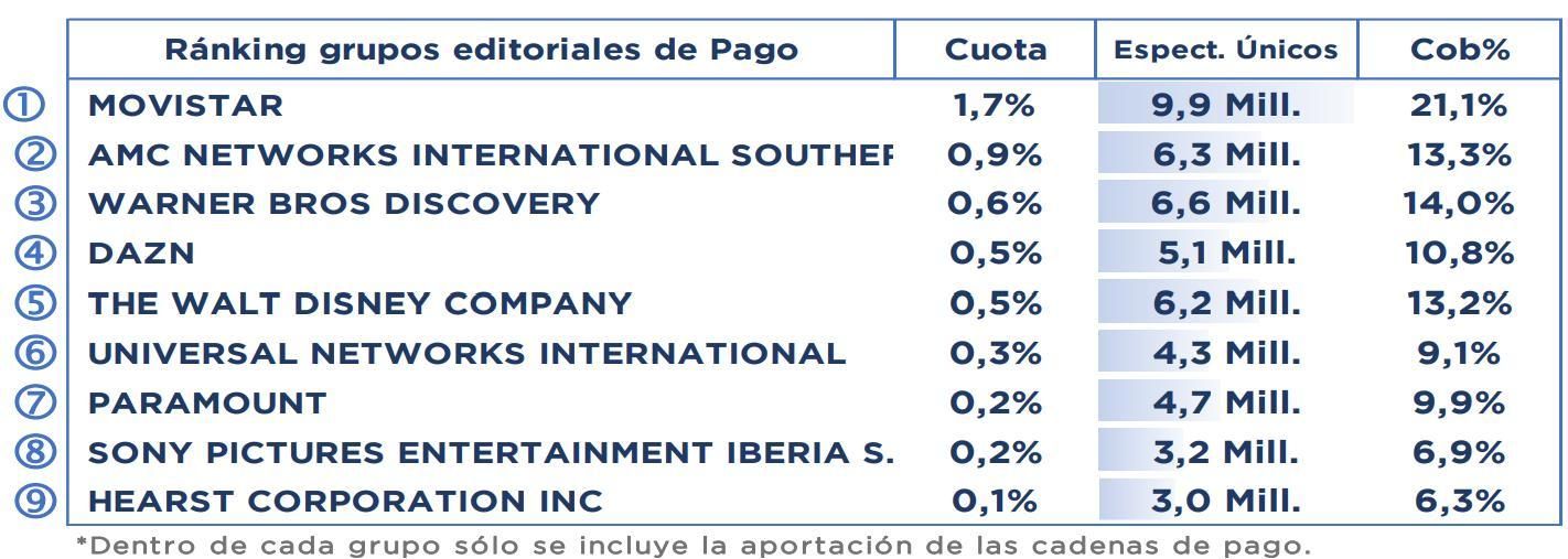 Ranking de los grupos de pago en febrero 2025