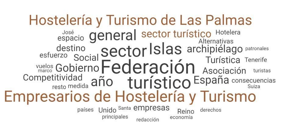 Palabras más usadas al referirse a la FEHT en las redes sociales (últimos 61 días)