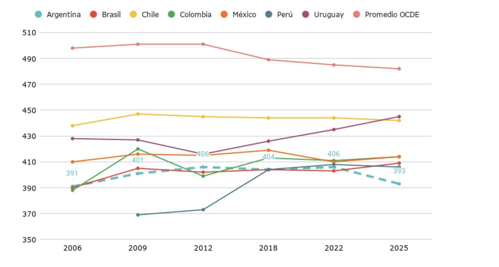 Puntaje en las pruebas PISA. Ciencias. Países seleccionados de la región y promedio de los países de la OCDE. Años 2006, 2009, 2012, 2018, 2022 y 2025.