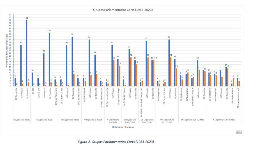 Proporción de hombres y mujeres en las Corts Valencianes / Julia Ruiz y Julia Sevilla