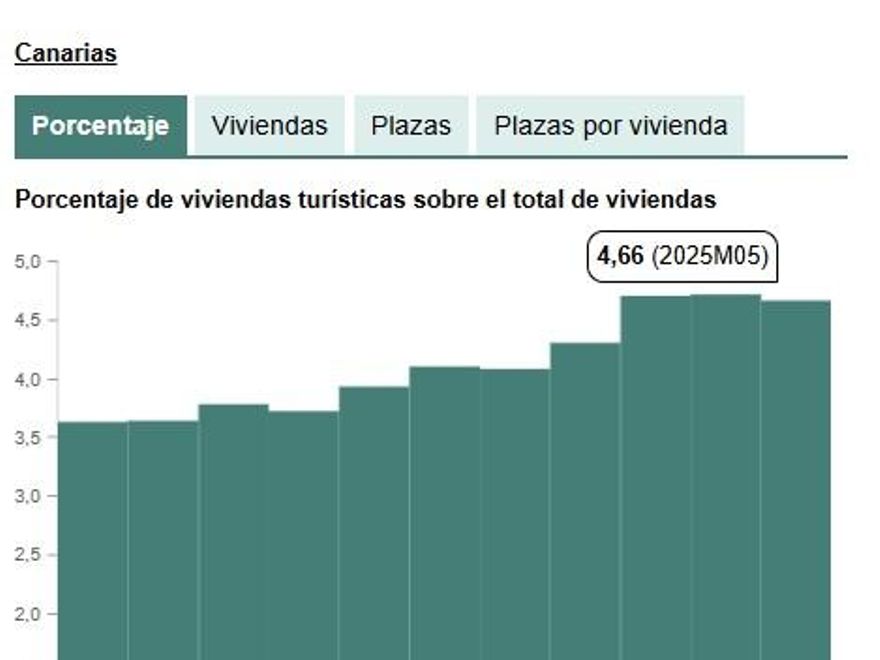 Estadística experimental sobre medición del número de viviendas turísticas en España, mayo de 2025, INE