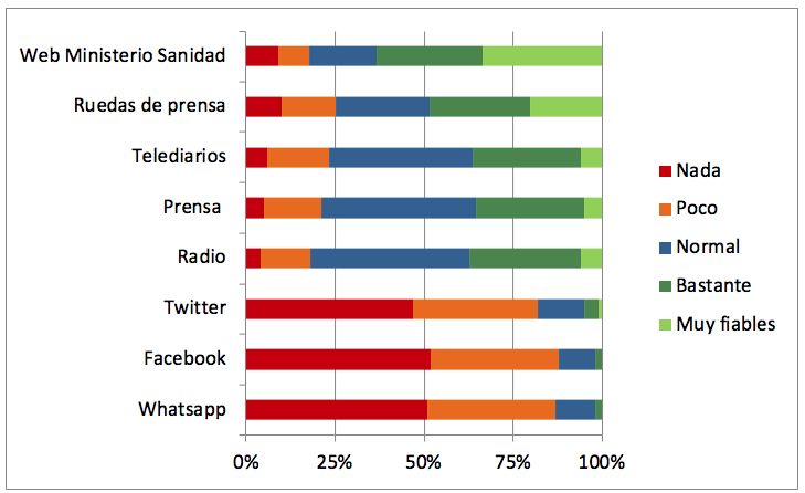 Fiabilidad otorgada por los encuestados a las fuentes de información sobre el coronavirus.