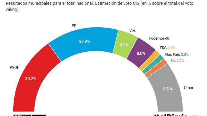 Captura CIS flash mayo 2023
