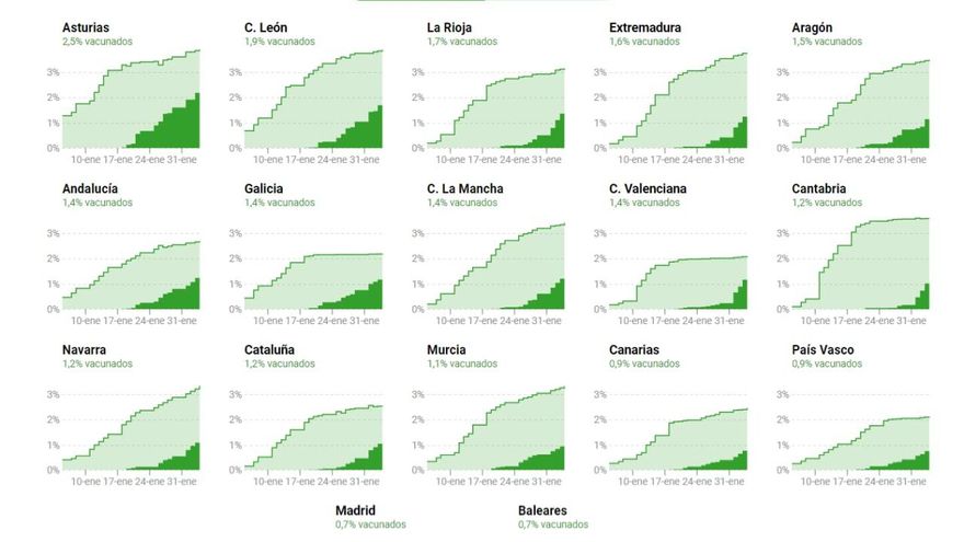 Vacunación por comunidades autónomas.