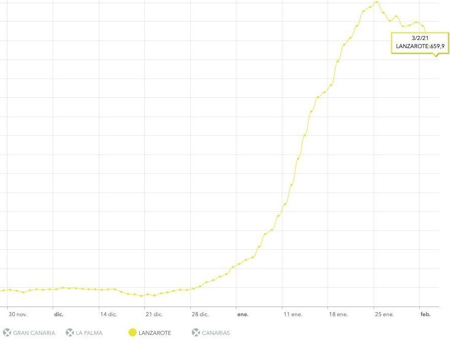 IA a 14 días en Lanzarote con datos del 3 de febrero