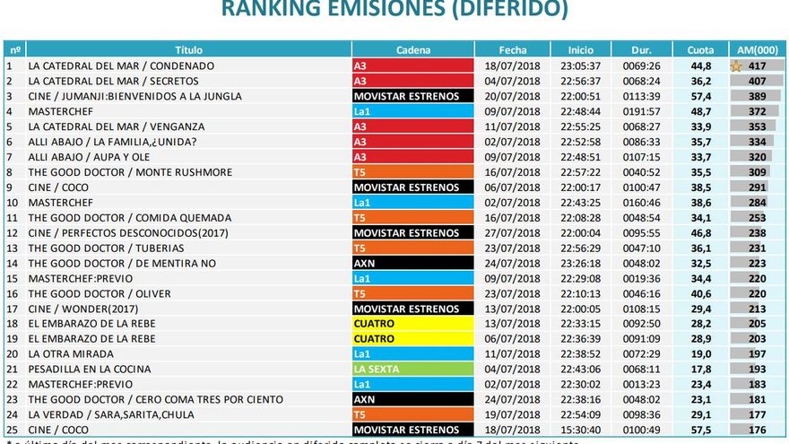Ránking emisiones en diferido julio 2018