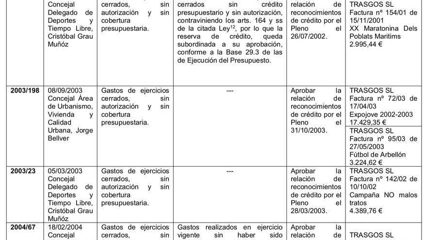 Una de las tablas resumen que incluye el informe policial sobre los contratos que dio Cristóbal Grau a Trasgos.
