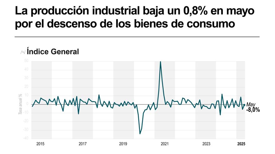 La producción industrial cayó un 0,8 % en mayo por bienes de consumo duradero e intermedios