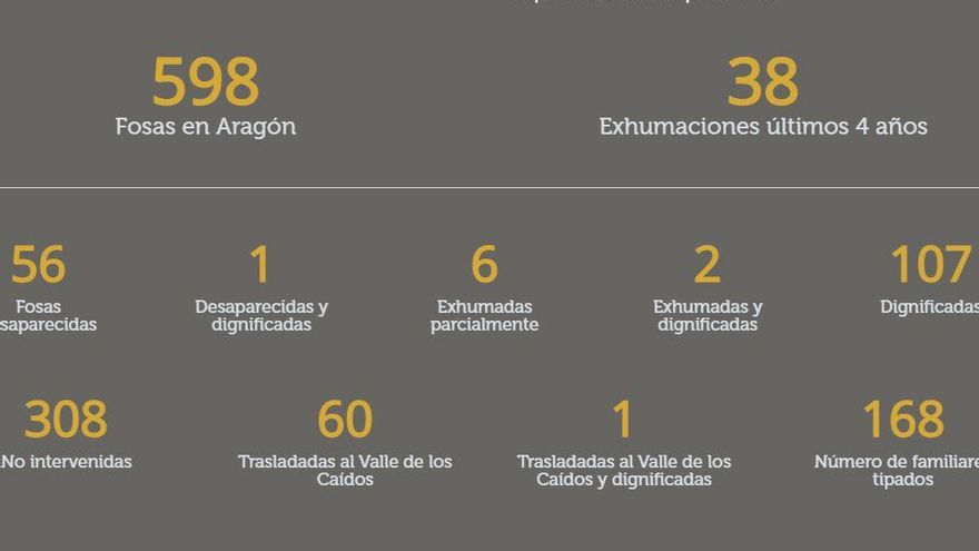 Datos recogidos en el Portal del Banco de datos genéticos de Aragón