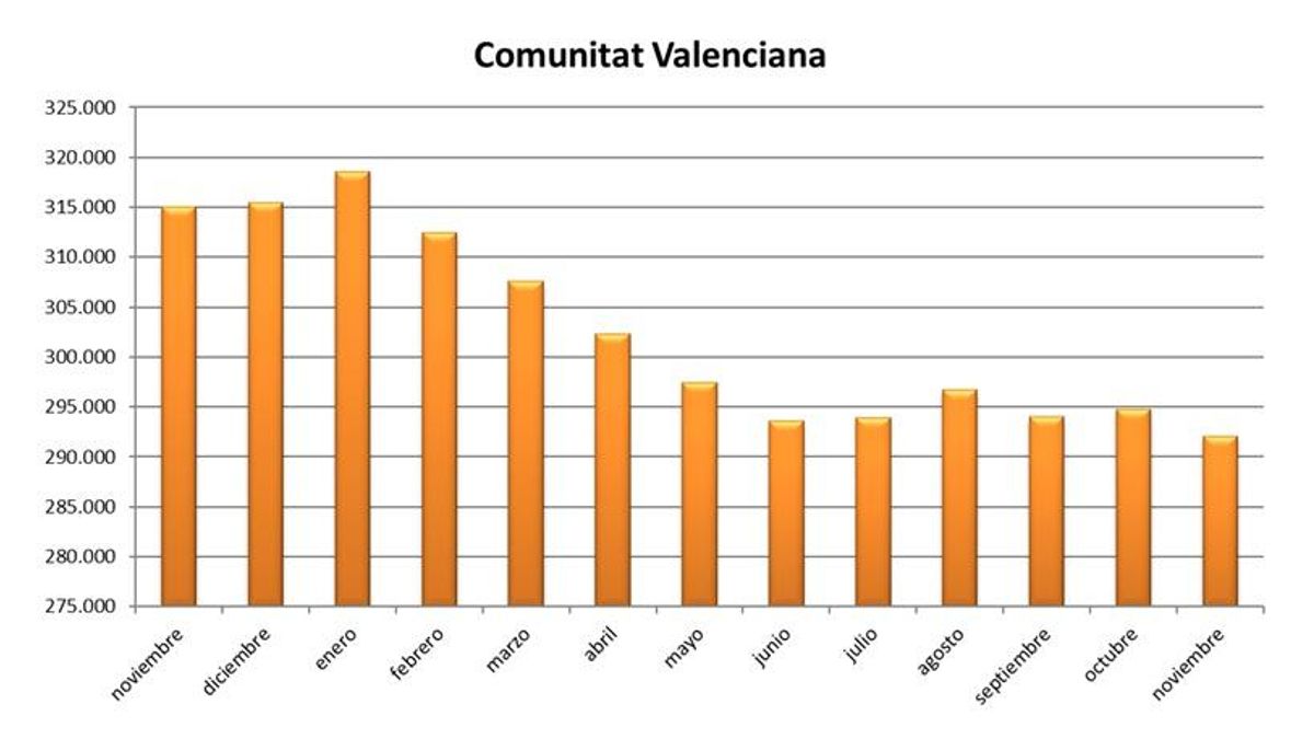El paro baja en noviembre en la Comunitat Valenciana en 2.641 personas con los servicios como principal sector contratador