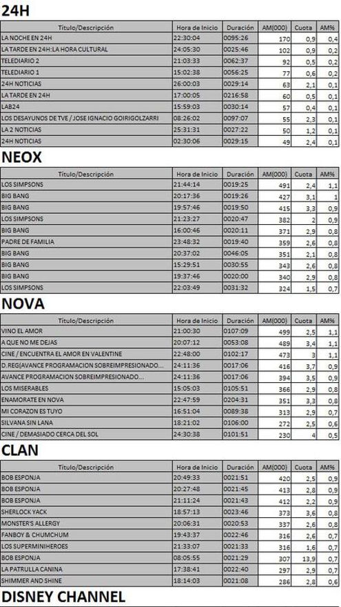 Los 10 más vistos en TDT 7 de febrero de 2017