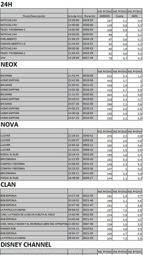 Top 10 cadenas TDT domingo 1 de julio