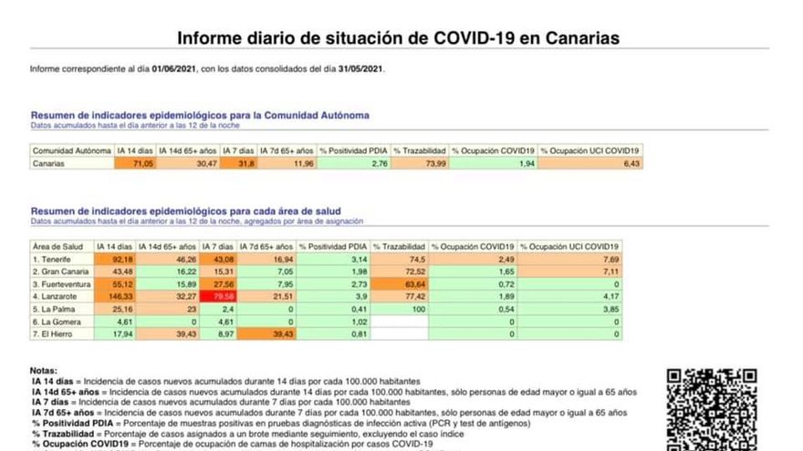 Informe diario de situación de COVID-19 en  Canarias.