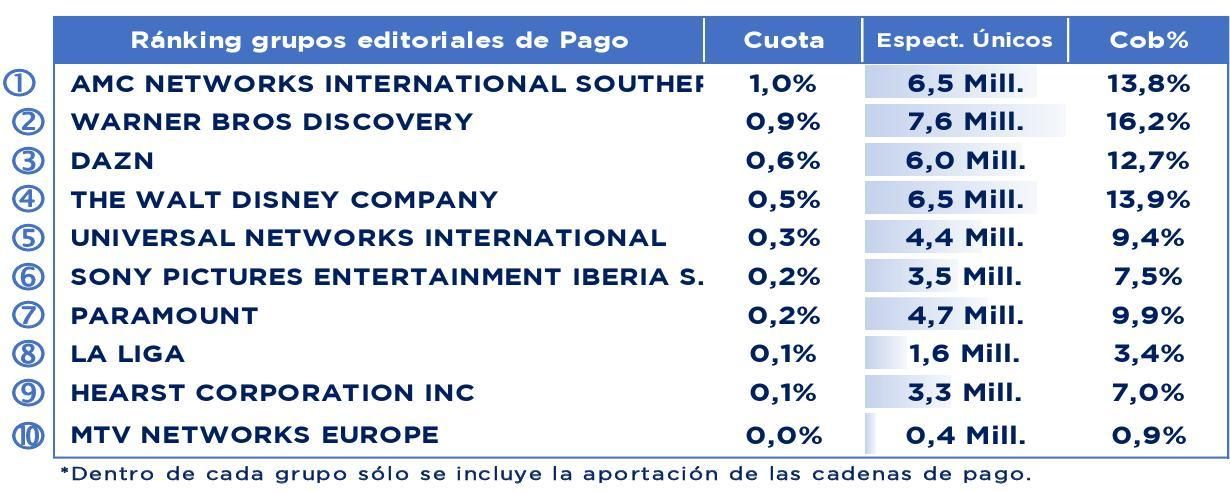 Grupos televisivos en pago en mayo de 2025